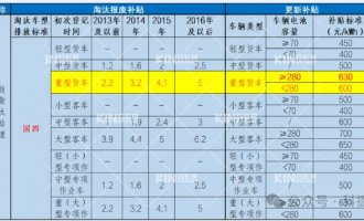 要卖爆了！电动沉卡最高补助28万，新能源充换电时期加快到来！